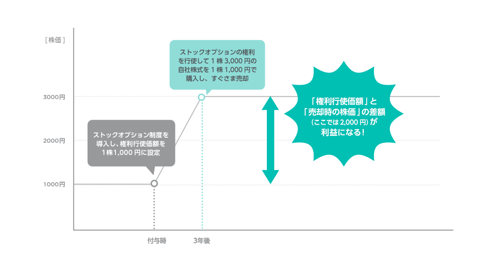 ストックオプションで利益が得られる仕組み