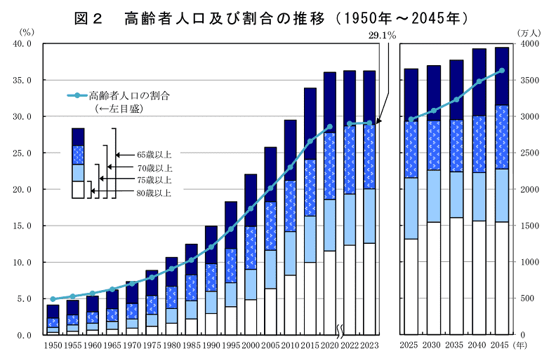 高齢者人口及び割合の推移