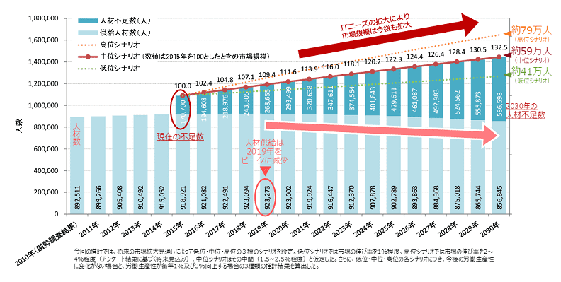 IT人材の需給推移