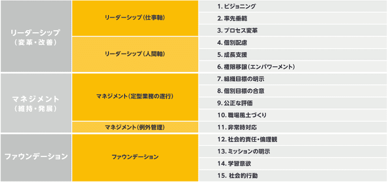 サーベイの評価項目