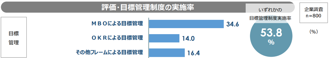 評価・目標管理制度の実施率