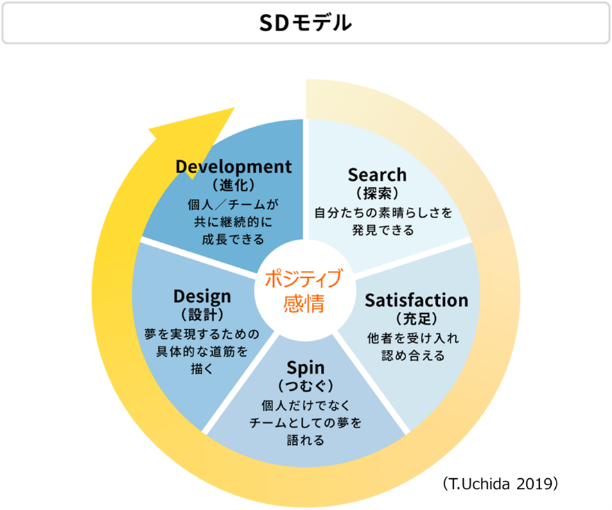 機械的組織