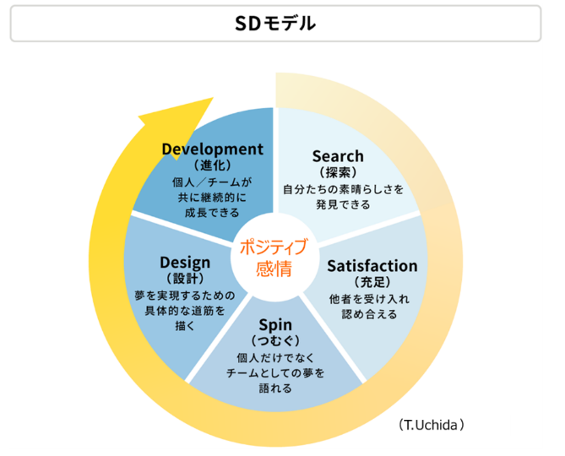 SDモデルとは