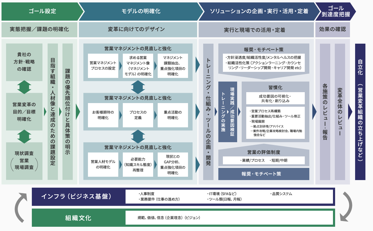 パーソルの営業力強化支援