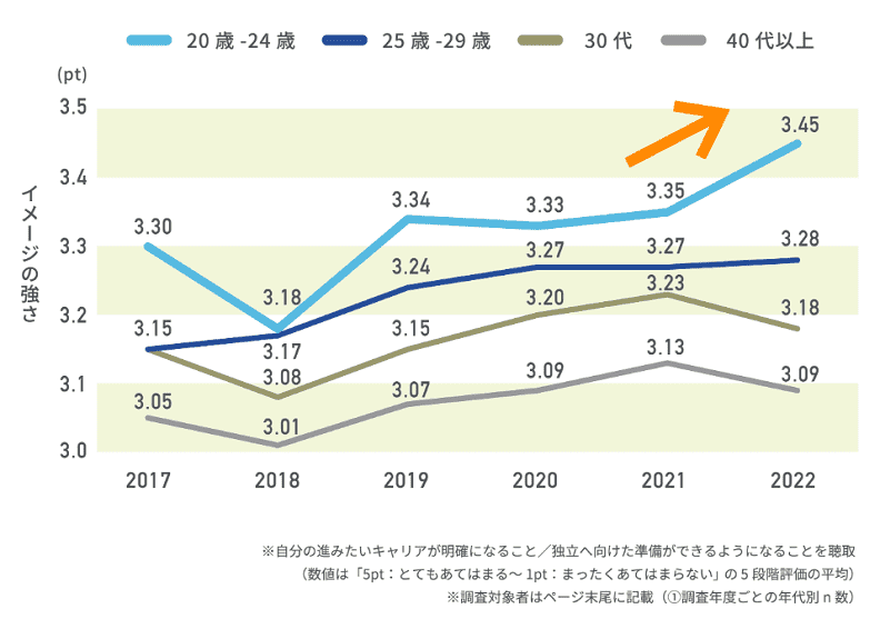 若手社員のキャリア意向に関する調査
