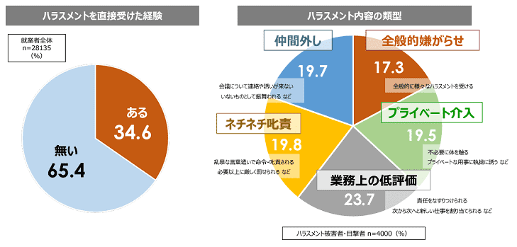 ハラスメントを受けた経験