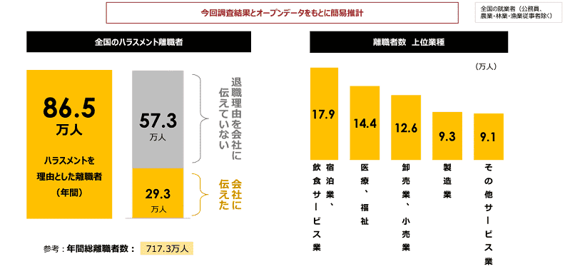 ハラスメントによる離職実態