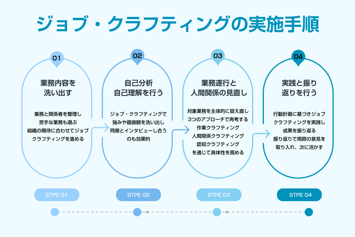 ジョブ・クラフティングの実施手順