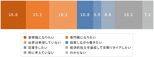キャリアに対する価値観の多様化