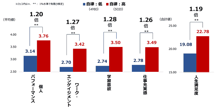 従業員のキャリア自律に関する定量調査