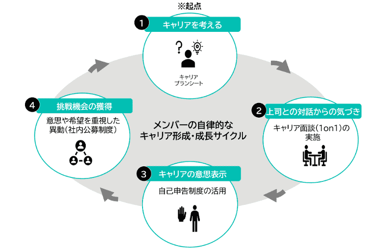 自律的なキャリア形成・成長サイクル