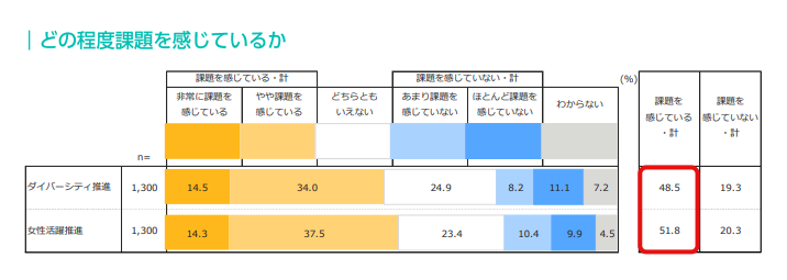ダイバーシティ推進における課題