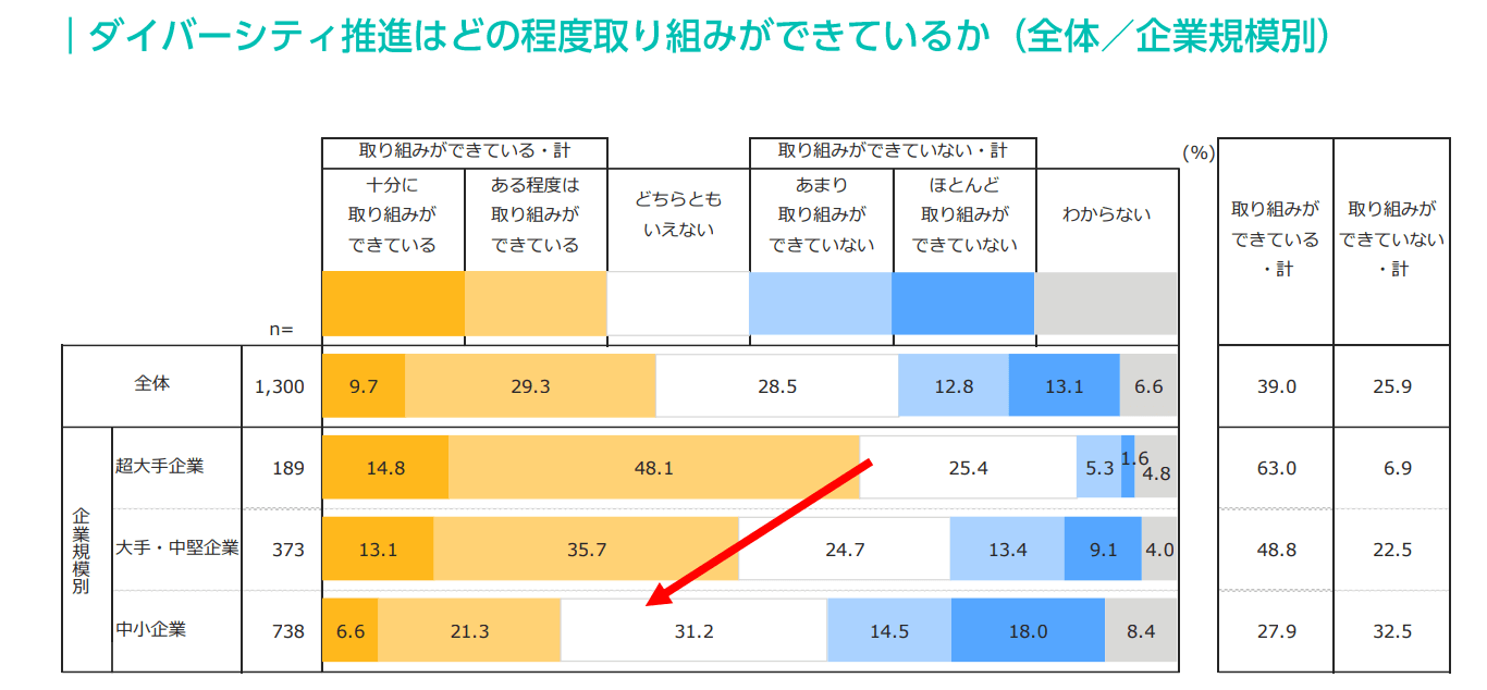 ダイバーシティ推進の取り組み状況
