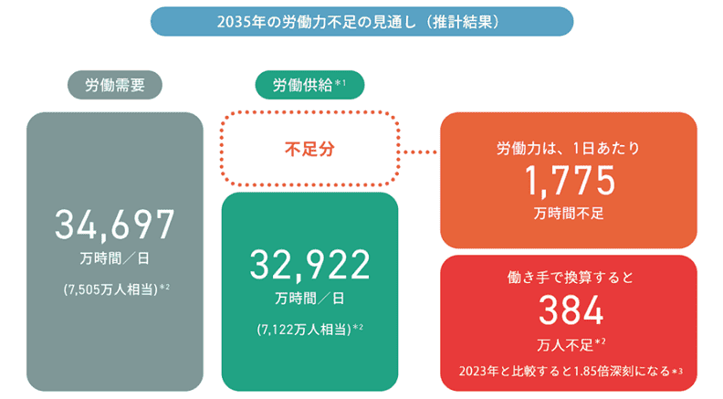 2035年の労働力不足の見通し