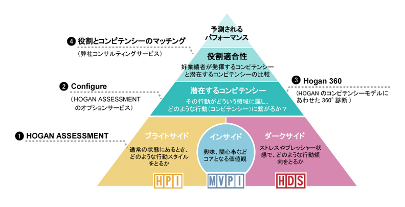 Hogan Assessments