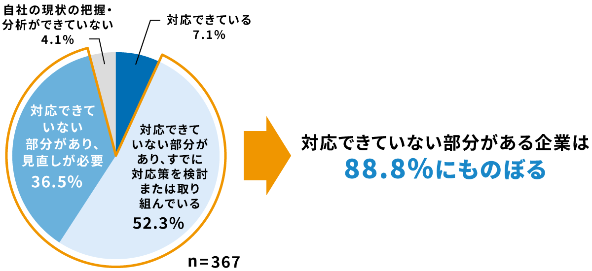 人材育成の施策の環境変化への対応状況