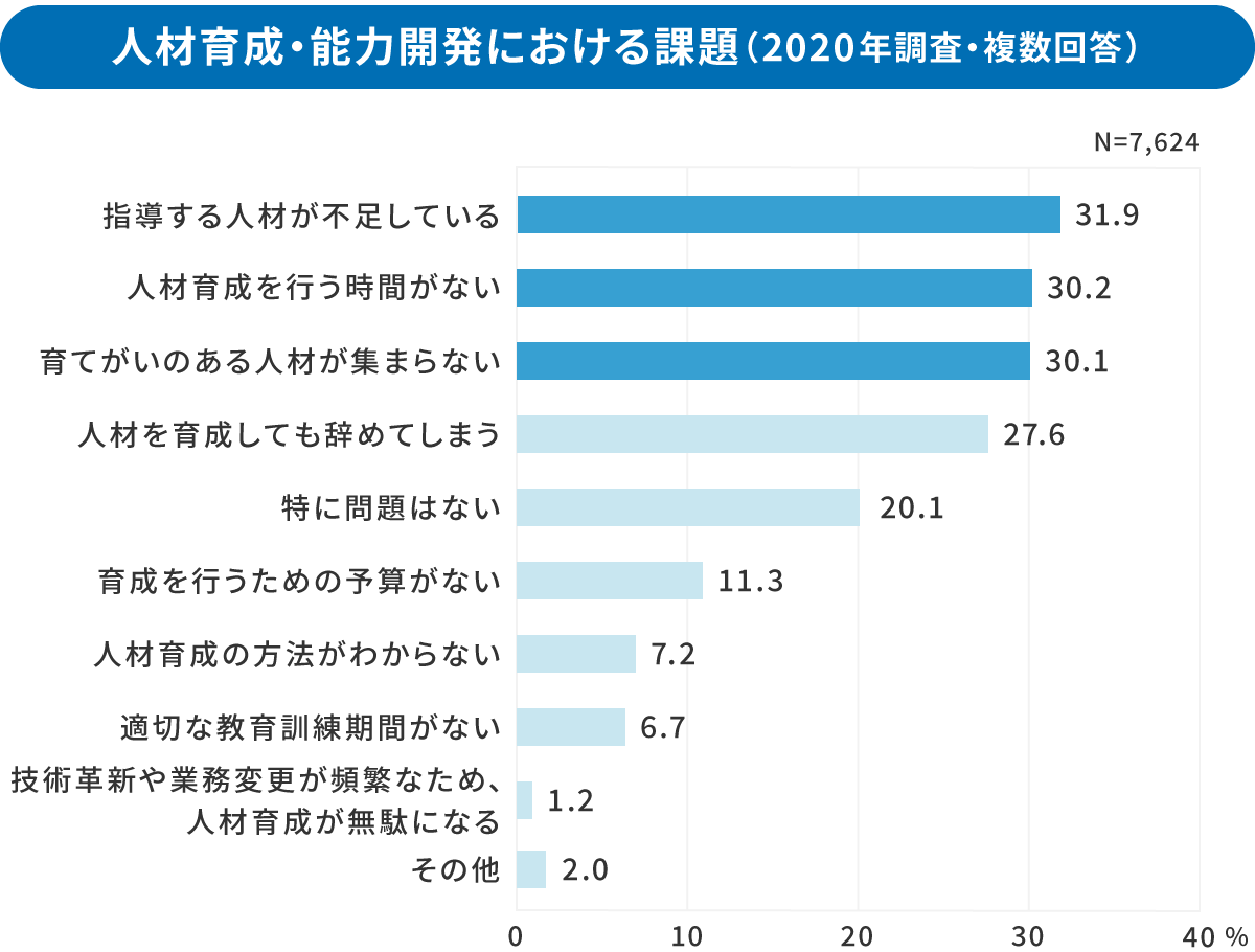 人材育成・能力開発における課題