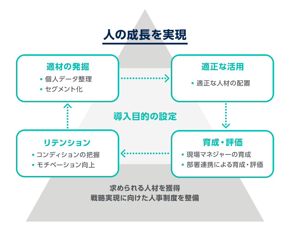 タレントマネジメント」で効果的な人材配置と育成を実現する  記事 