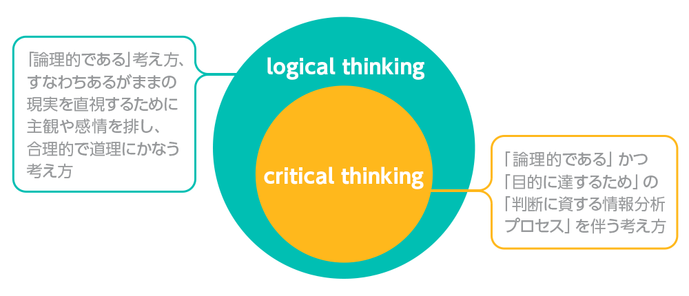 クリティカルシンキングとロジカルシンキングの包含関係