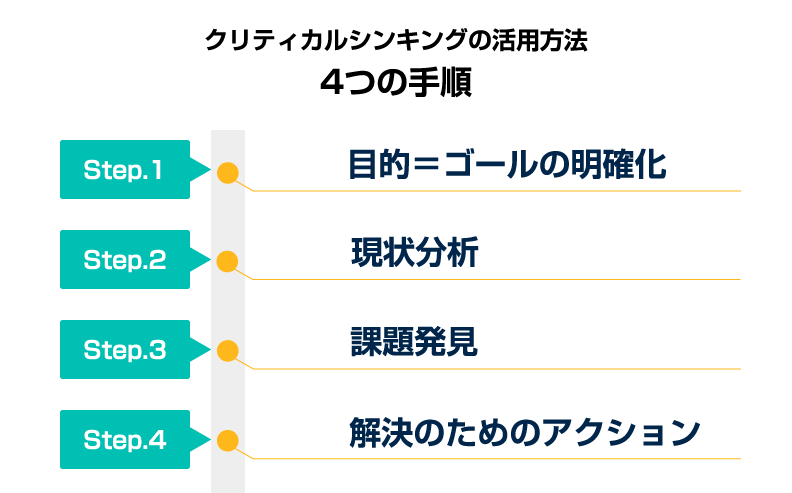 ビジネスにおけるクリティカルシンキングの活用4つの手順 STEP1．目的＝ゴールの明確化 STEP2．現状分析