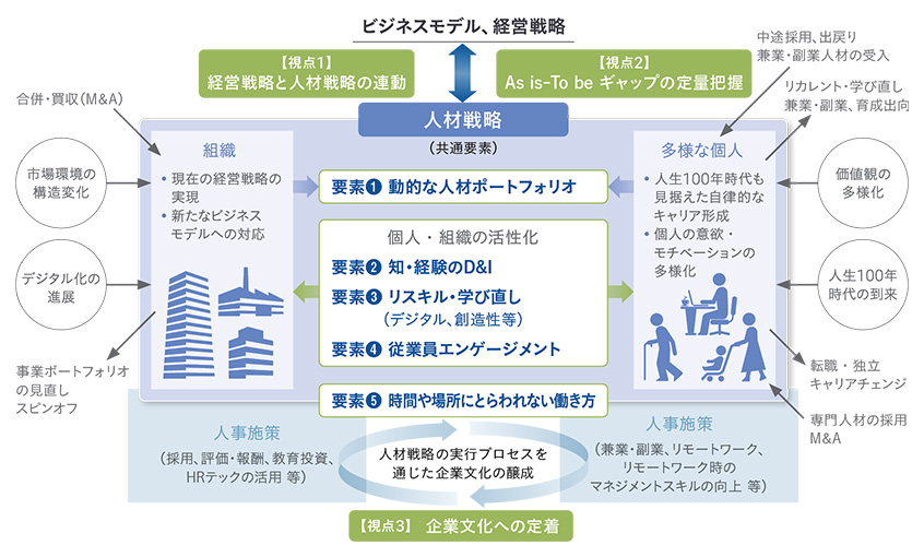 人材戦略に求められる3つの視点・5つの共通要素（3P・5Fモデル）