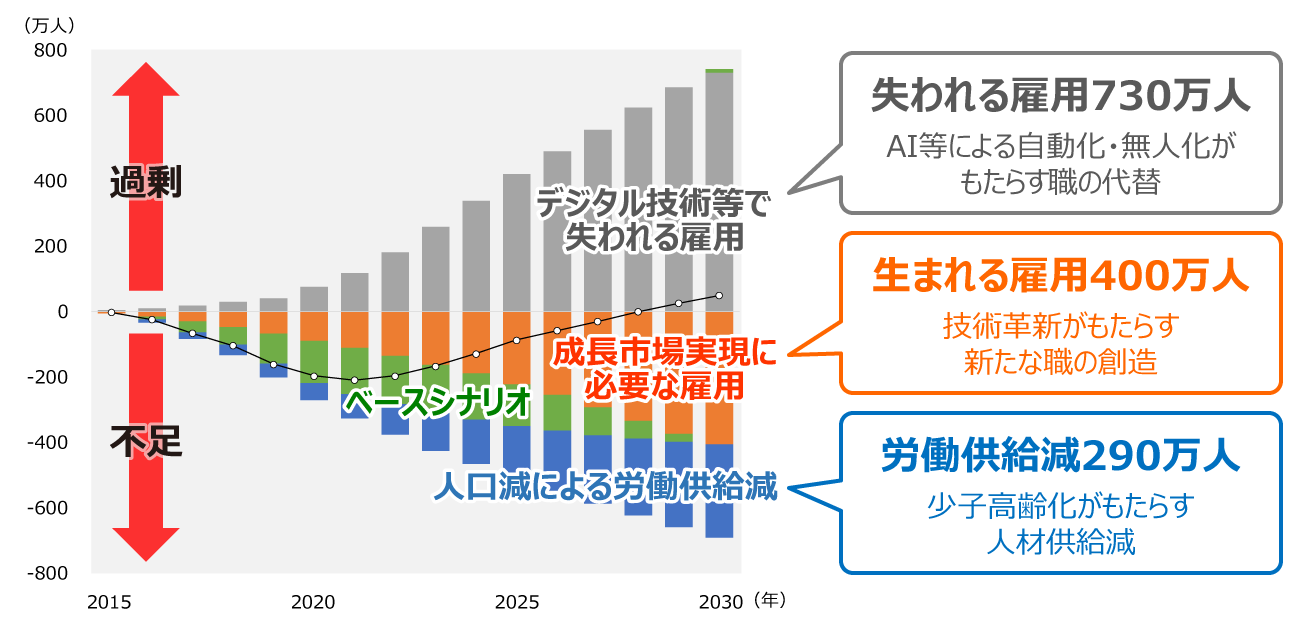 2030年の人材需給