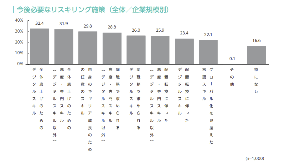 今後必要なリスキリング施策