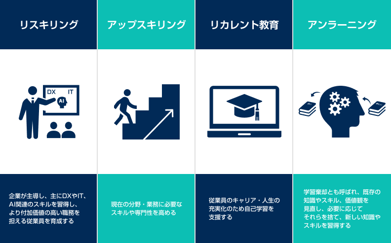 リスキリングと「リカレント教育」「アップスキリング」「アンラーニング」との違い