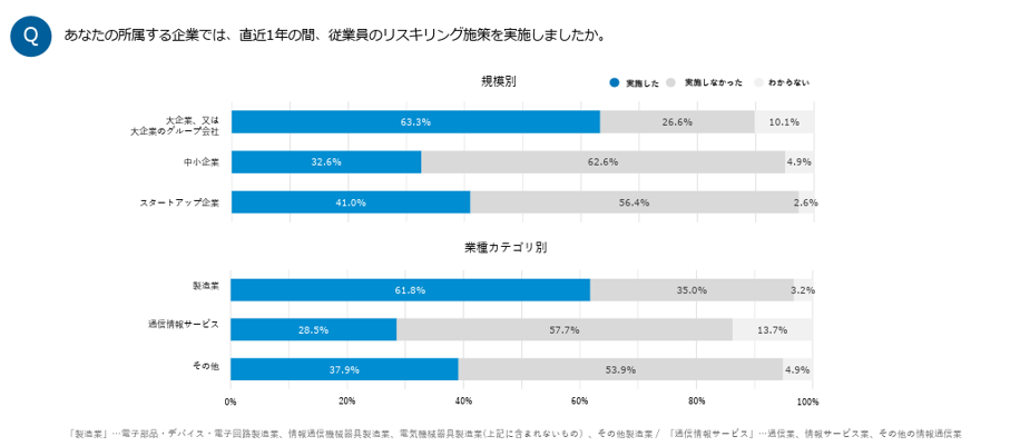 業種別企業のリスキリング実施率
