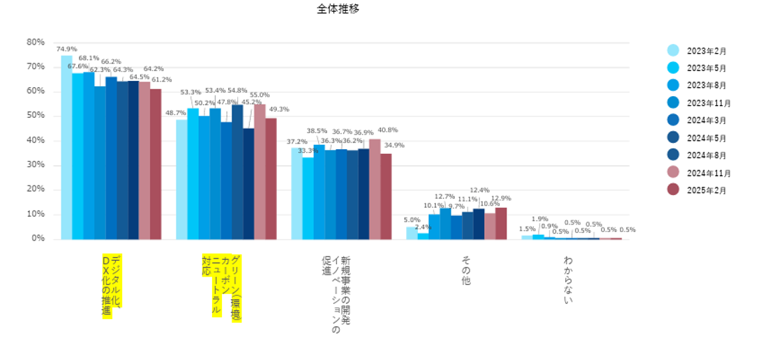 リスキリングに取り組む目的