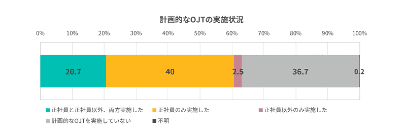計画的なOJTの実施状況