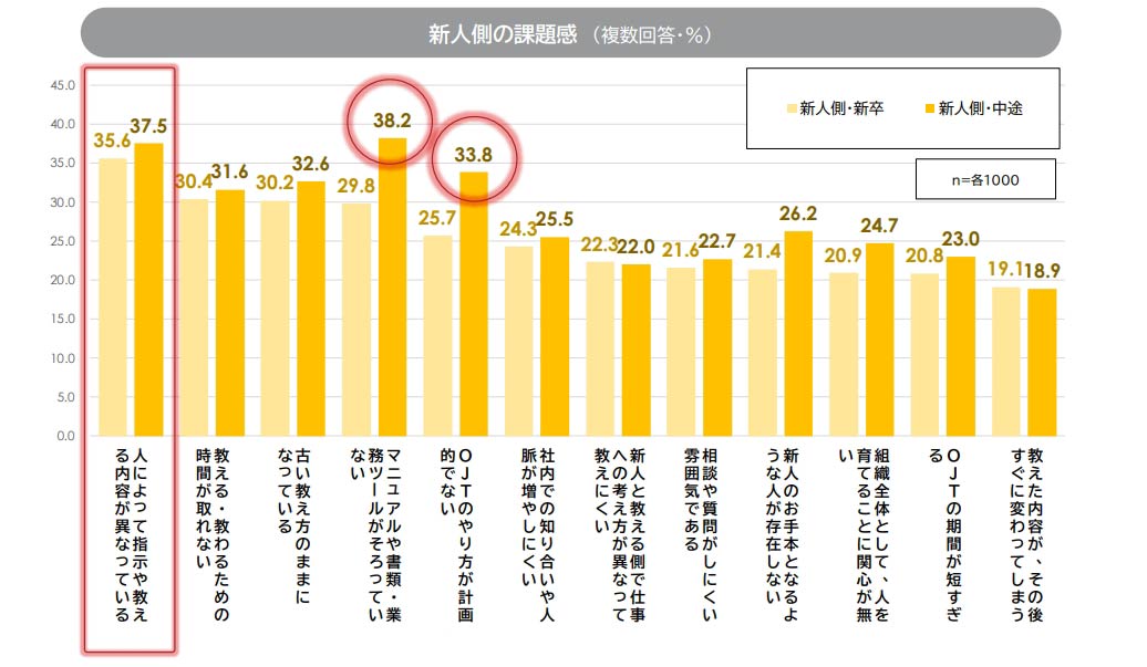 OJTの課題感（新人側）
