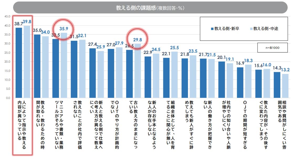 OJTの課題感（教える側）