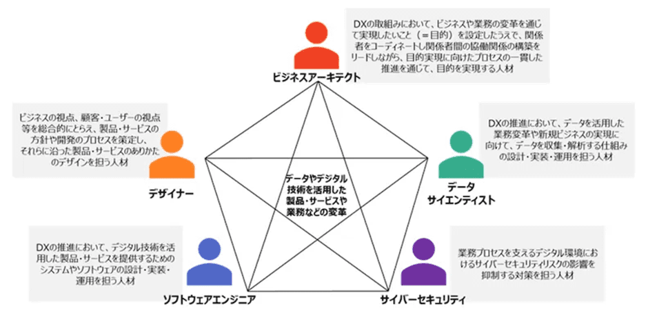 5つの人材類型