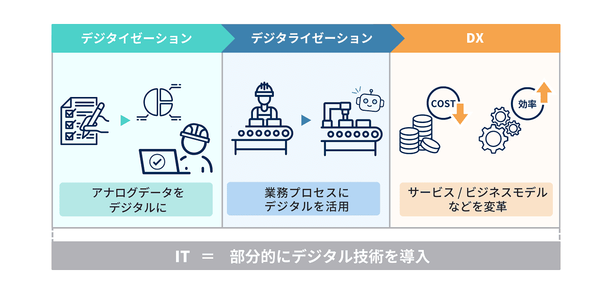 「IT化」「デジタイゼーション」「デジタライゼーション」との違い
