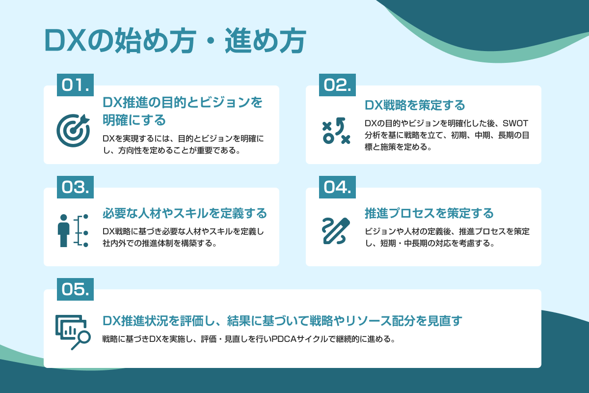 DXの始め方・進め方