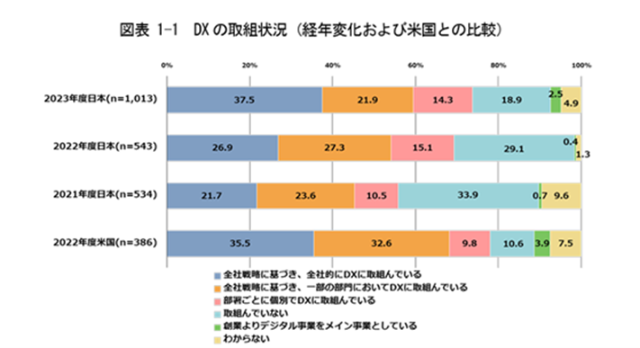 DXの取組状況