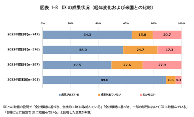 DXの成果状況