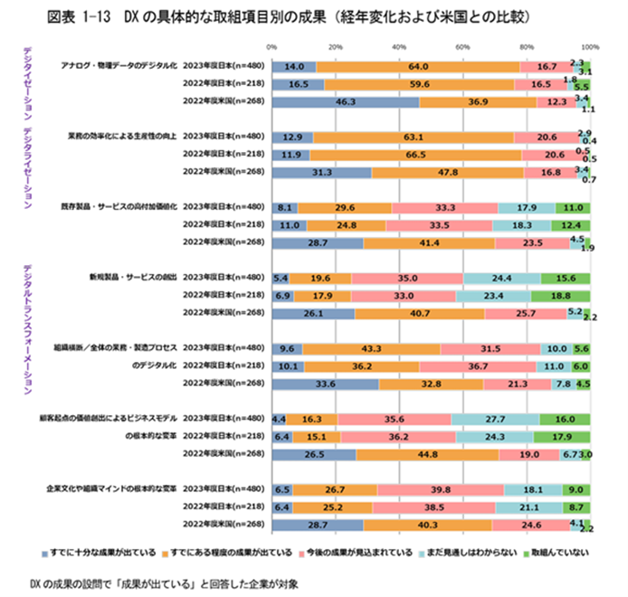 具体的な取り組み項目別の成果状況