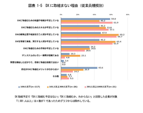 DXを推進する人材の不足