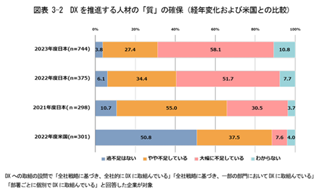 DX人材の質について