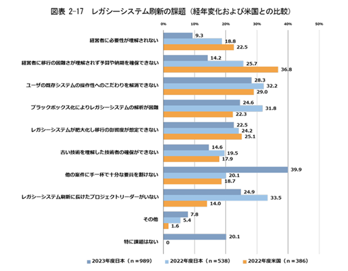 レガシーシステム刷新に踏み切れない理由