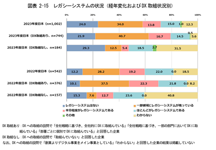レガシーシステムが残存している
