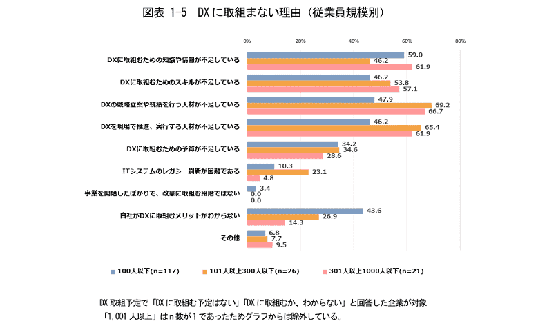 DXに取り組まない理由