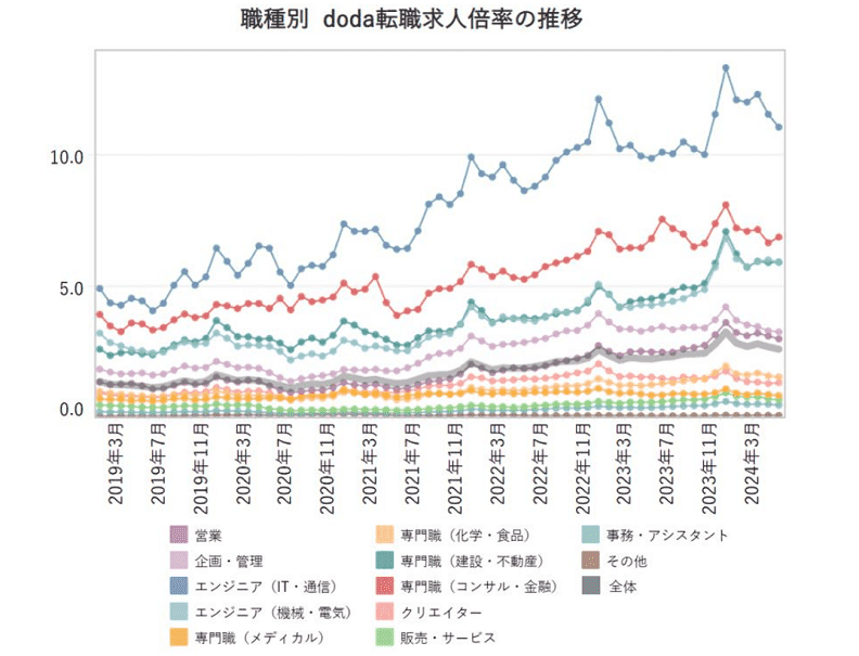 IT人材の求人倍率