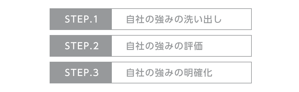 自社のコアコンピタンスを見極める3ステップ