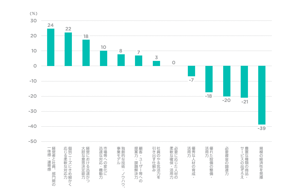中小企業が考える自社の相対的な強み・弱み