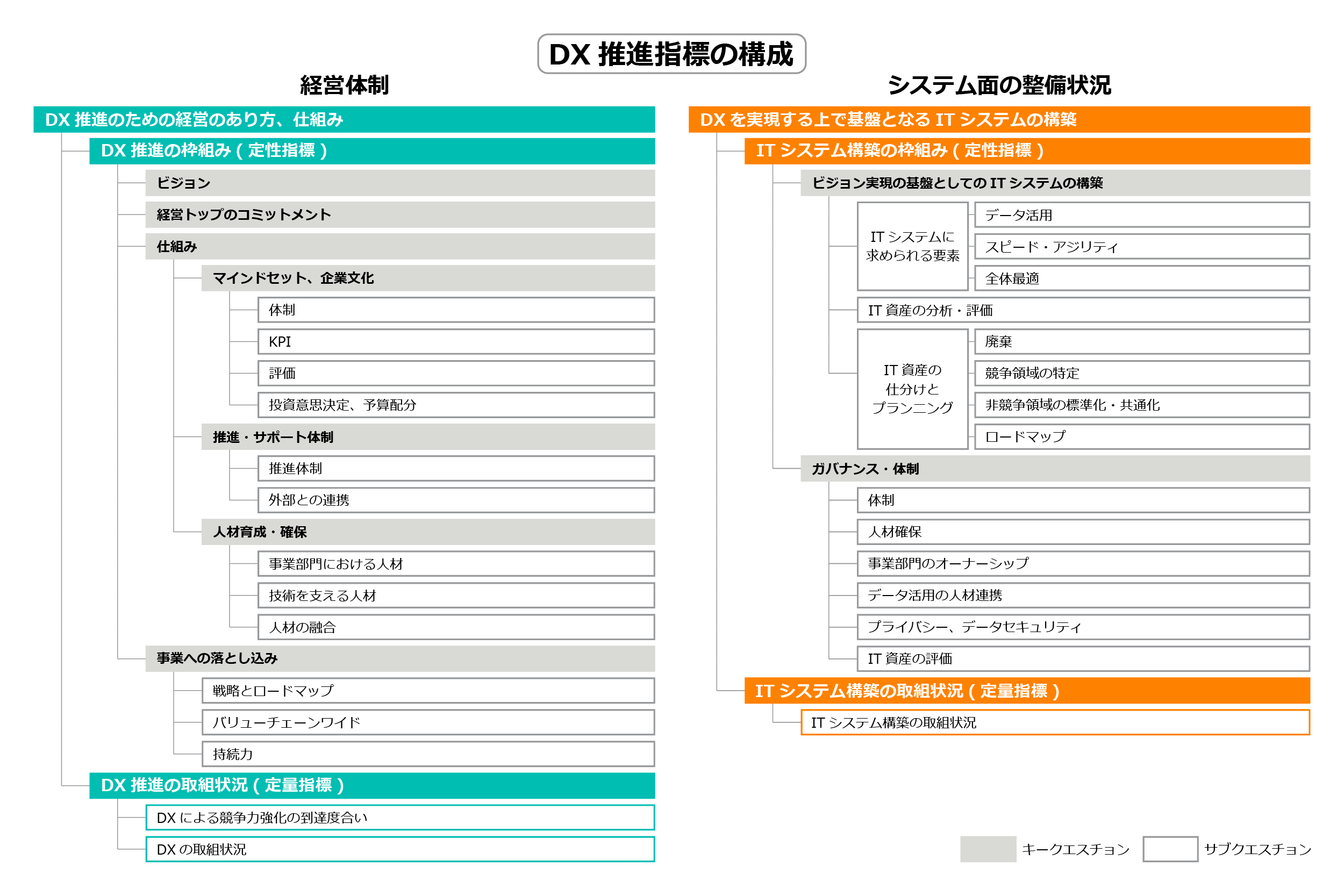 DX推進指標の構成
