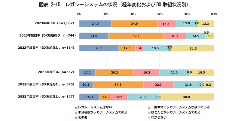 レガシーシステムの状況