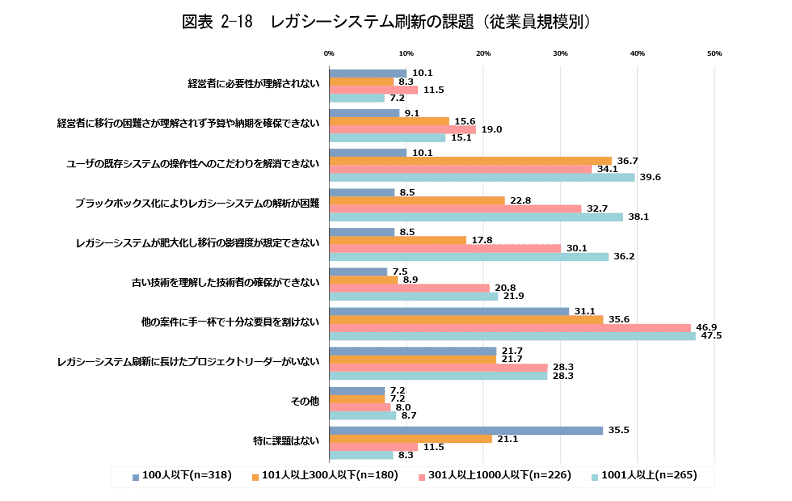 レガシーシステム刷新の課題